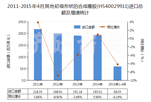 2011-2015年4月其他初級(jí)形狀的合成橡膠(HS40029911)進(jìn)口總額及增速統(tǒng)計(jì)
